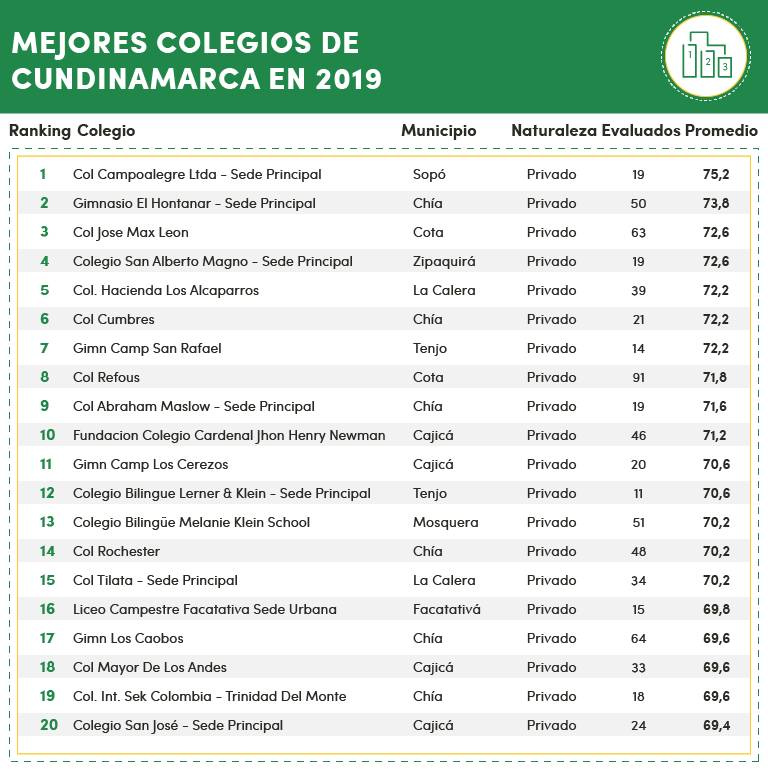 Ranking de los mejores colegios en Cundinamarca