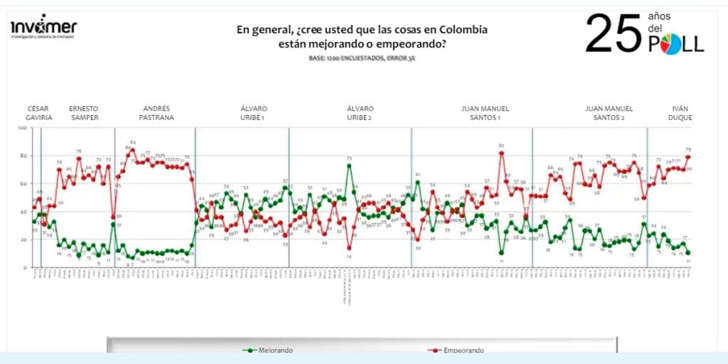 El 70 % de los colombianos desaprueba la gestión del presidente Duque