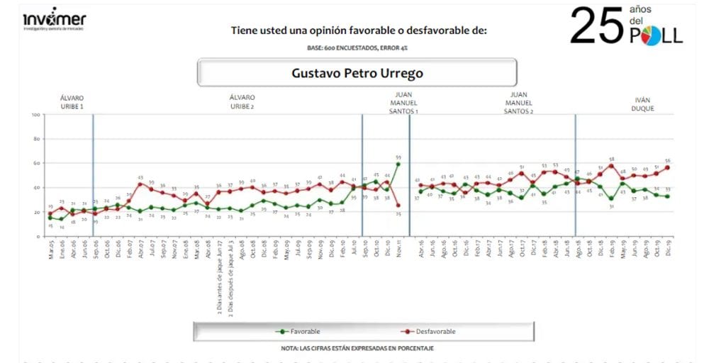 Álvaro Uribe registra el peor índice de popularidad en 23 años