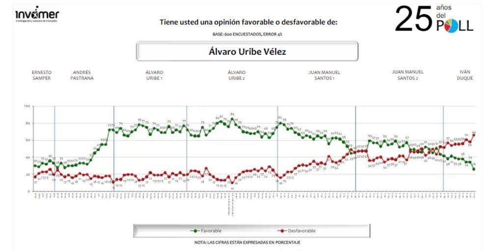 Álvaro Uribe registra el peor índice de popularidad en 23 años