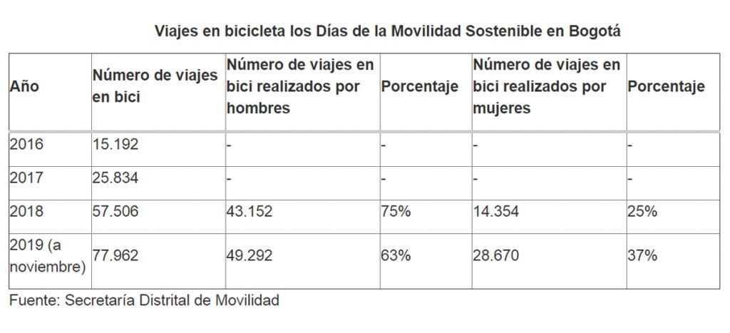 "Bogotá contará con 560 kilómetros de ciclorrutas": Secretaría de Movilidad