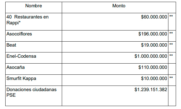 ¡Gracias Bogotá! La Donatón recaudó más de $51 mil millones